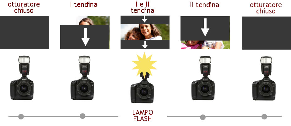 flash tempo-di-sincronizzazione2